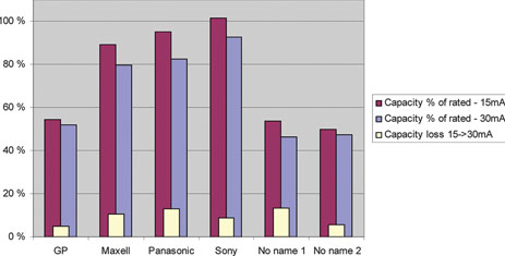 Figure 3. Ratio between effective and rated capacity